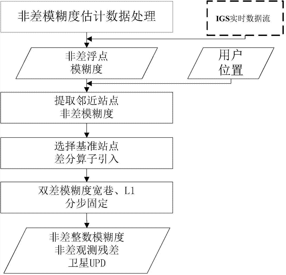 Network RTK (real-time kinematic) ambiguity resolution method based on un-differential uncombined model