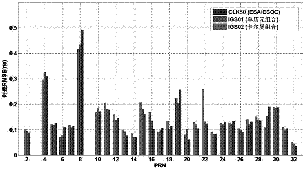 Network RTK (real-time kinematic) ambiguity resolution method based on un-differential uncombined model