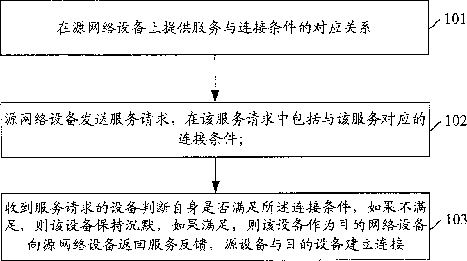 Connection method between devices in peer-to-peer network