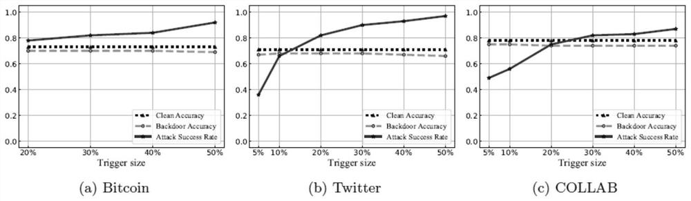 Method for defending graph data attack by using differential privacy technology