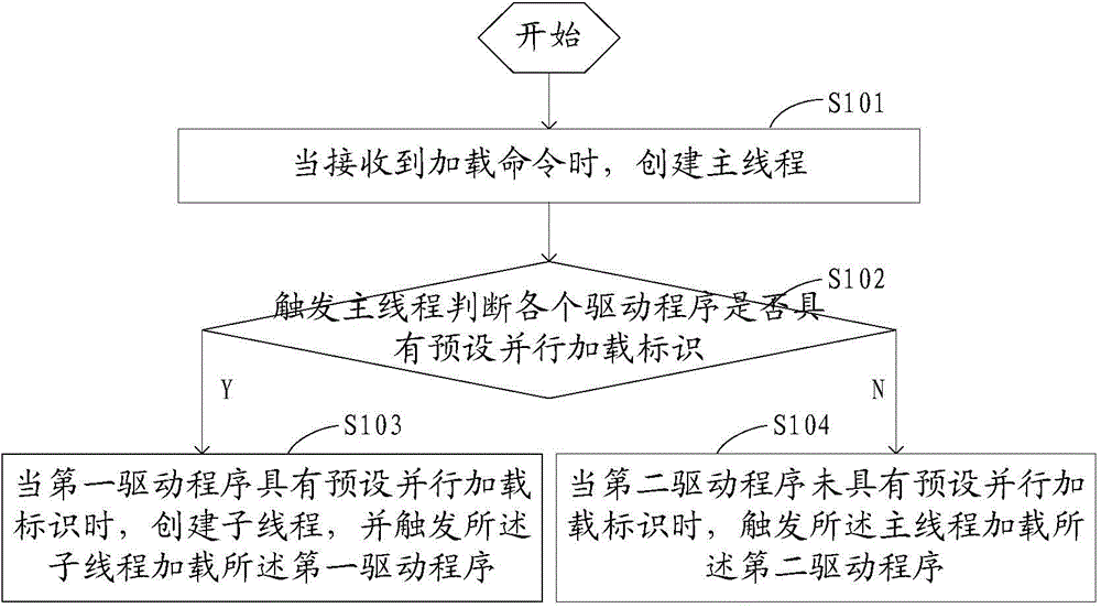 Driving program loading method and device