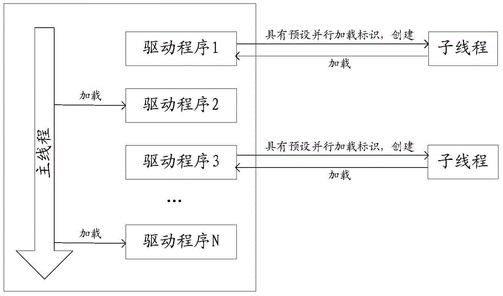 Driving program loading method and device