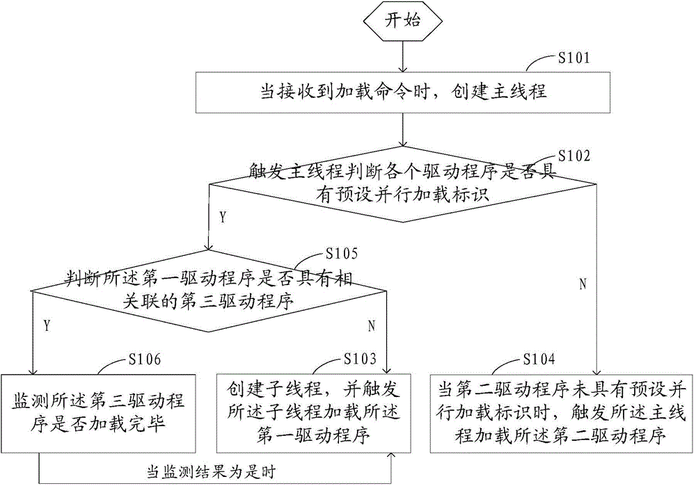 Driving program loading method and device