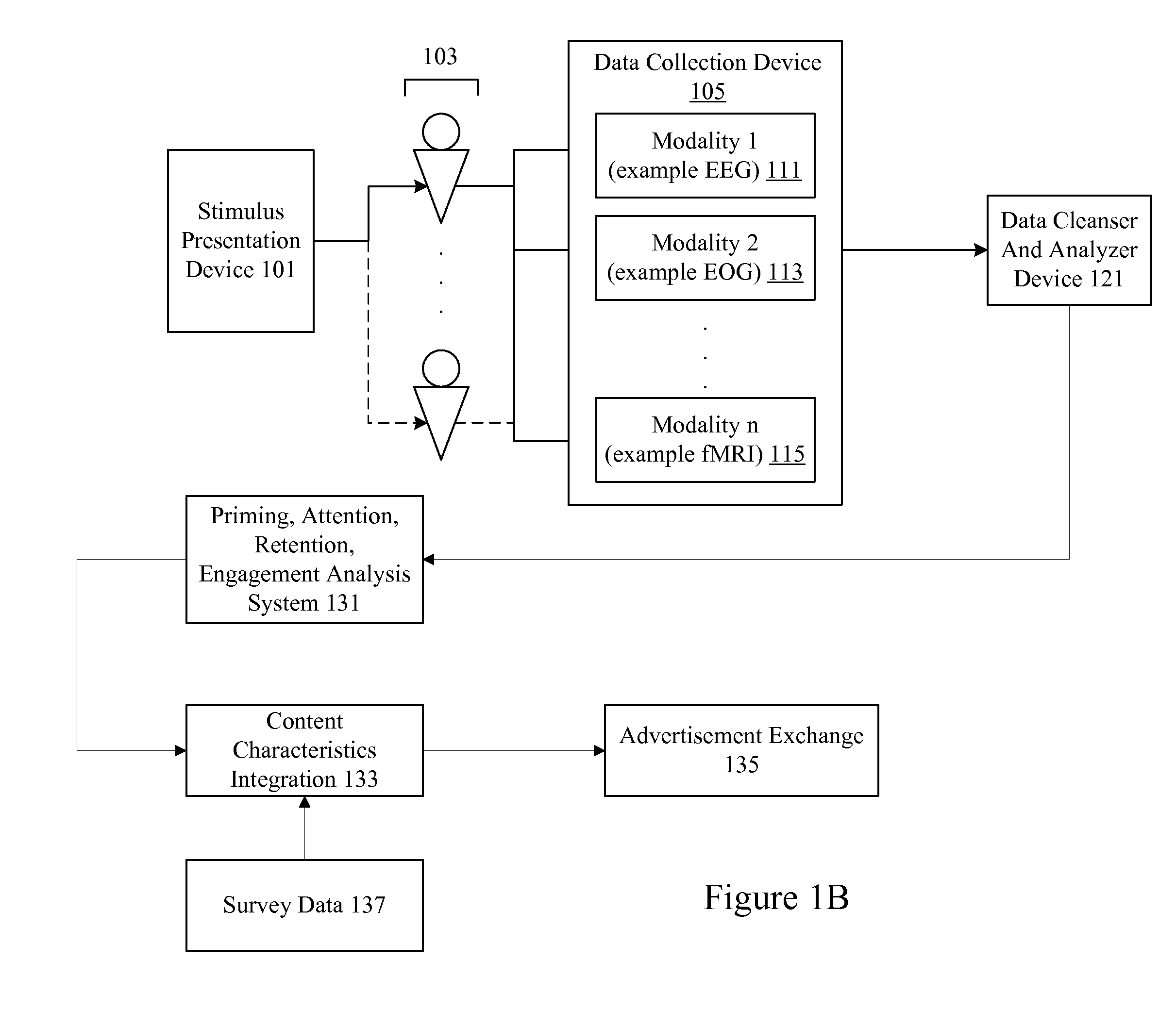 Advertisement exchange using neuro-response data