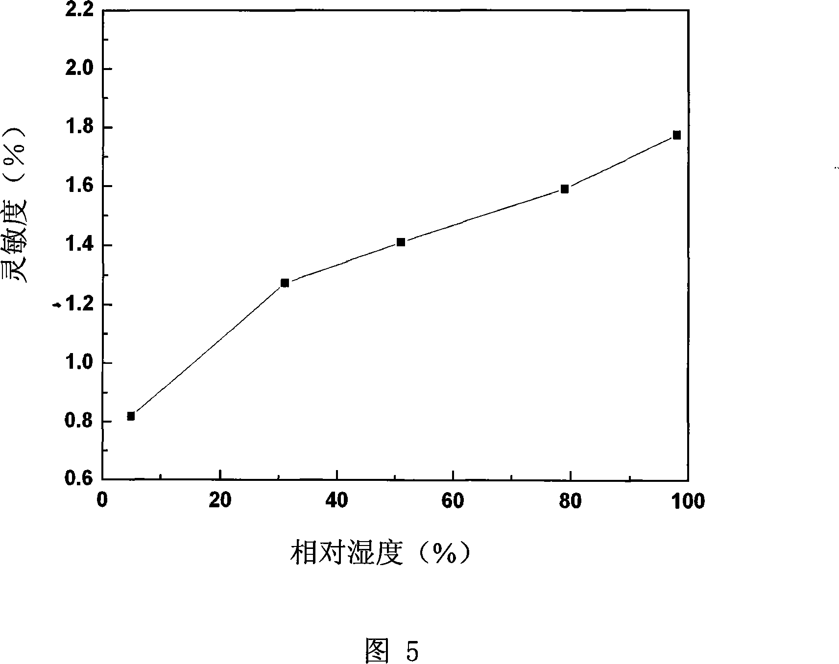 Acetone air-sensitive material and uses thereof