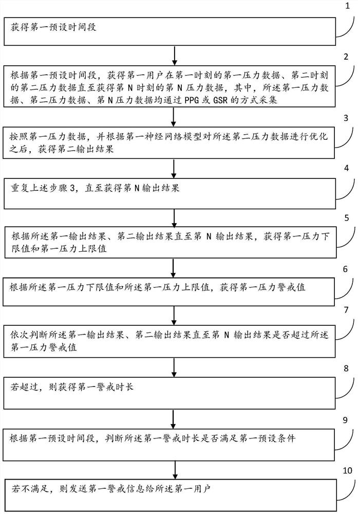 Processing method and device for pressure detection data