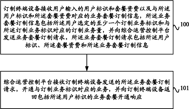 Processing method and system for customizing teleservice packages