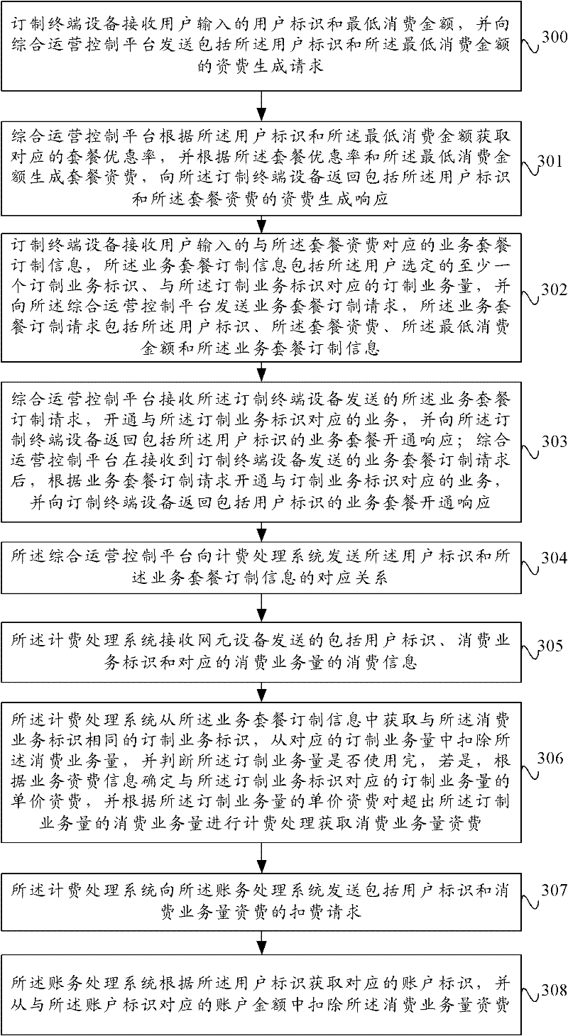 Processing method and system for customizing teleservice packages