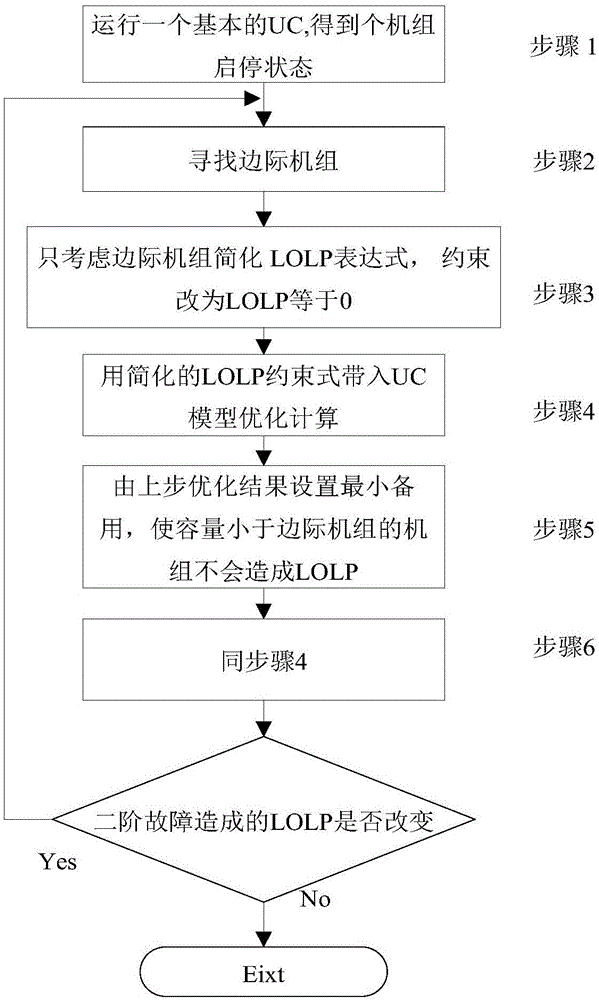 Simplified loss of load probability constraint formula-based power system spinning reserve optimization method