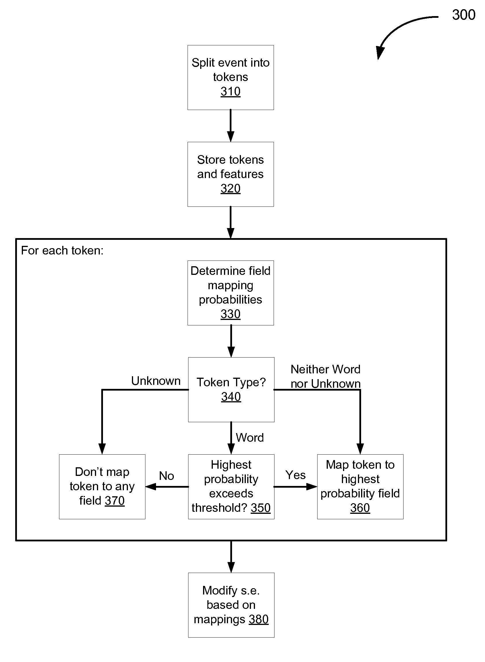 Extracting information from unstructured data and mapping the information to a structured schema using the naïve bayesian probability model