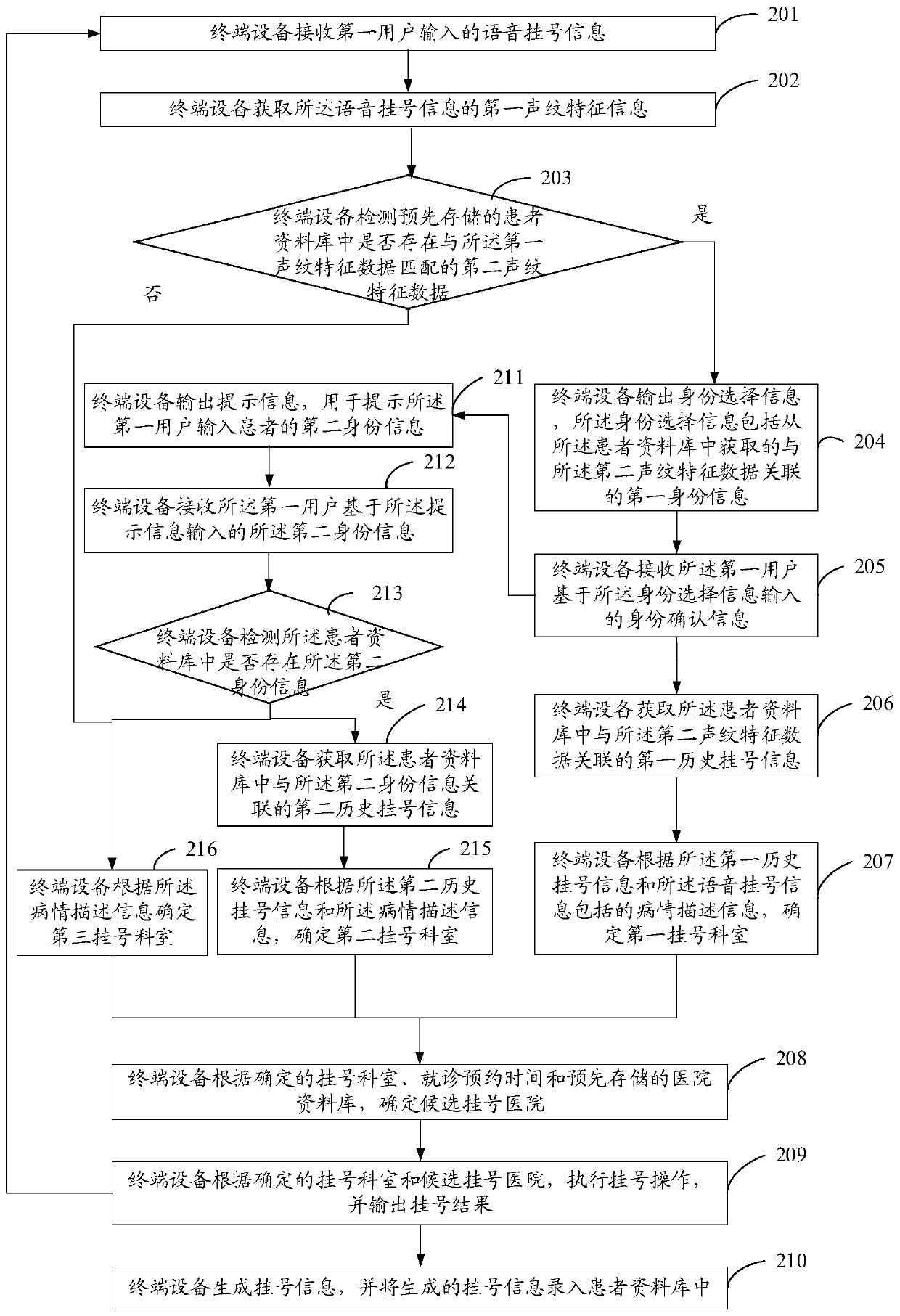 Registration method, electronic equipment, server and registration system