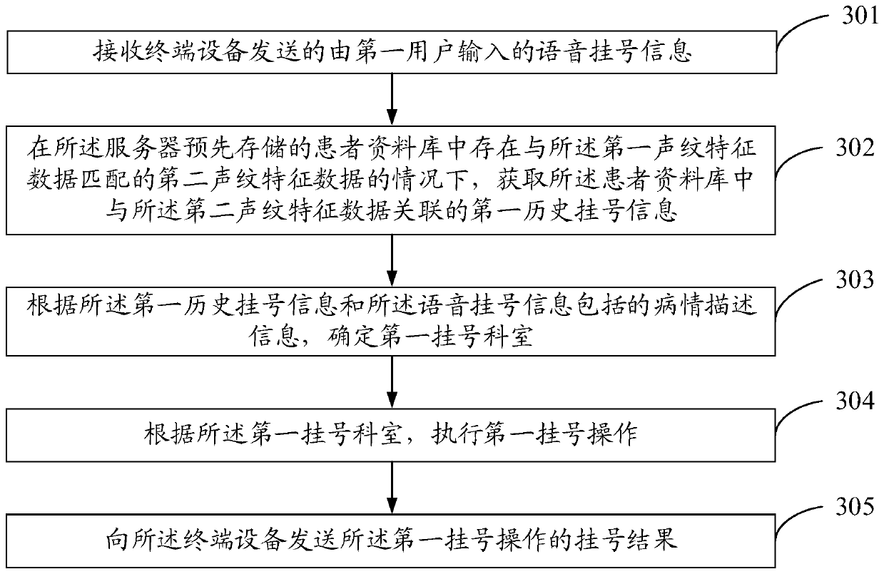 Registration method, electronic equipment, server and registration system