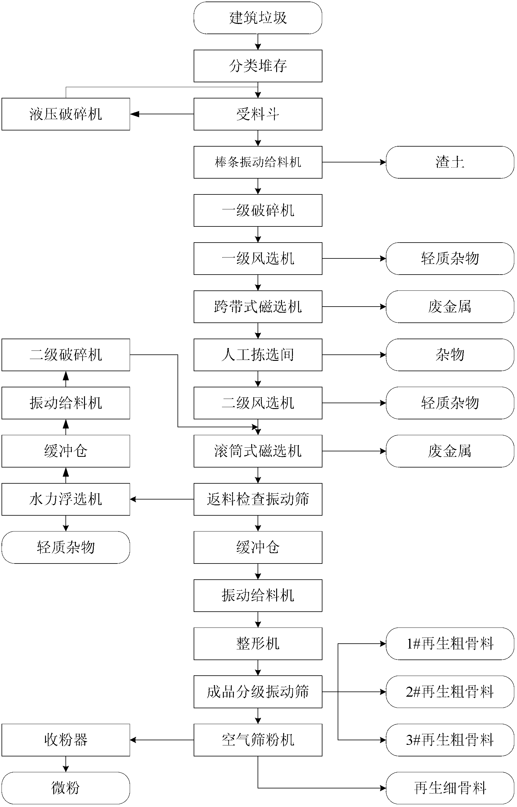 Method and system for treating construction waste