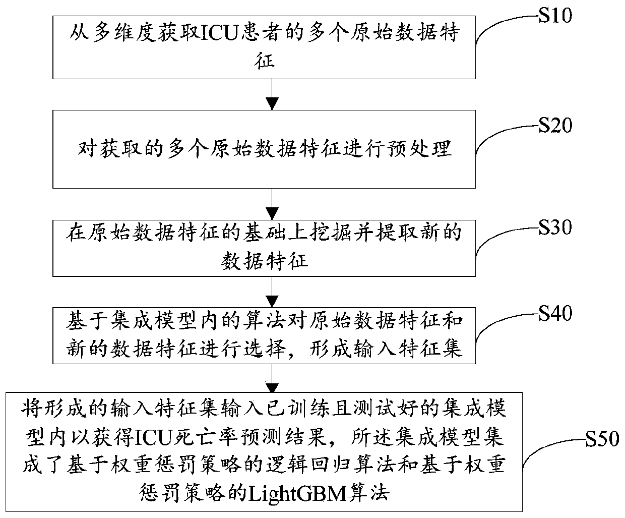 ICU death rate prediction method and system based on punishment integrated model