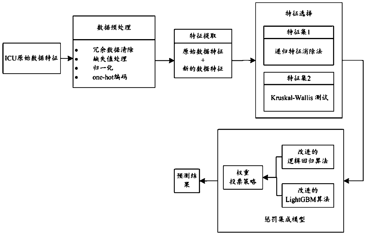 ICU death rate prediction method and system based on punishment integrated model