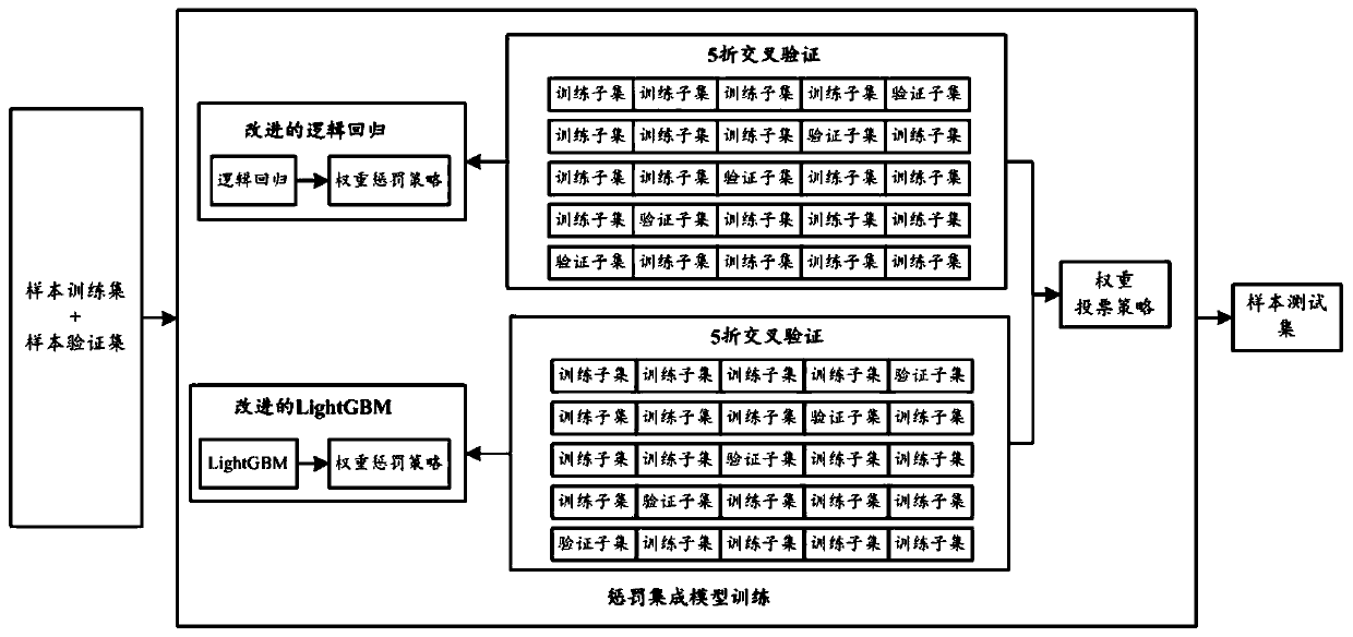 ICU death rate prediction method and system based on punishment integrated model