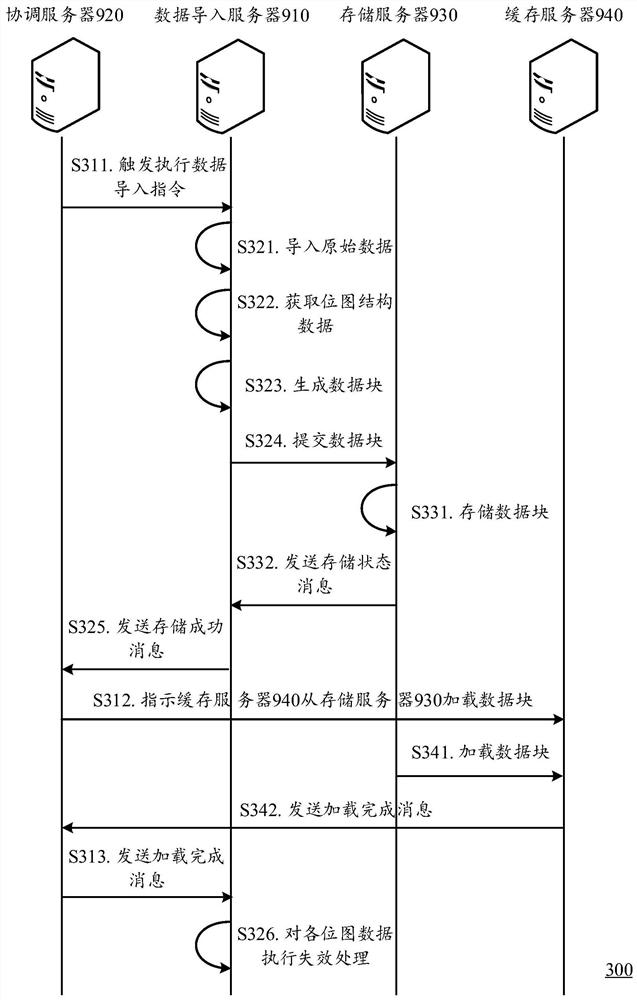 A data import, query and processing method based on bitmap structure