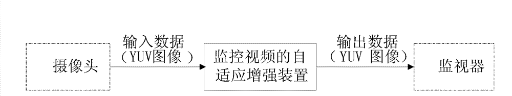 Adaptive enhancement method and device for monitored video