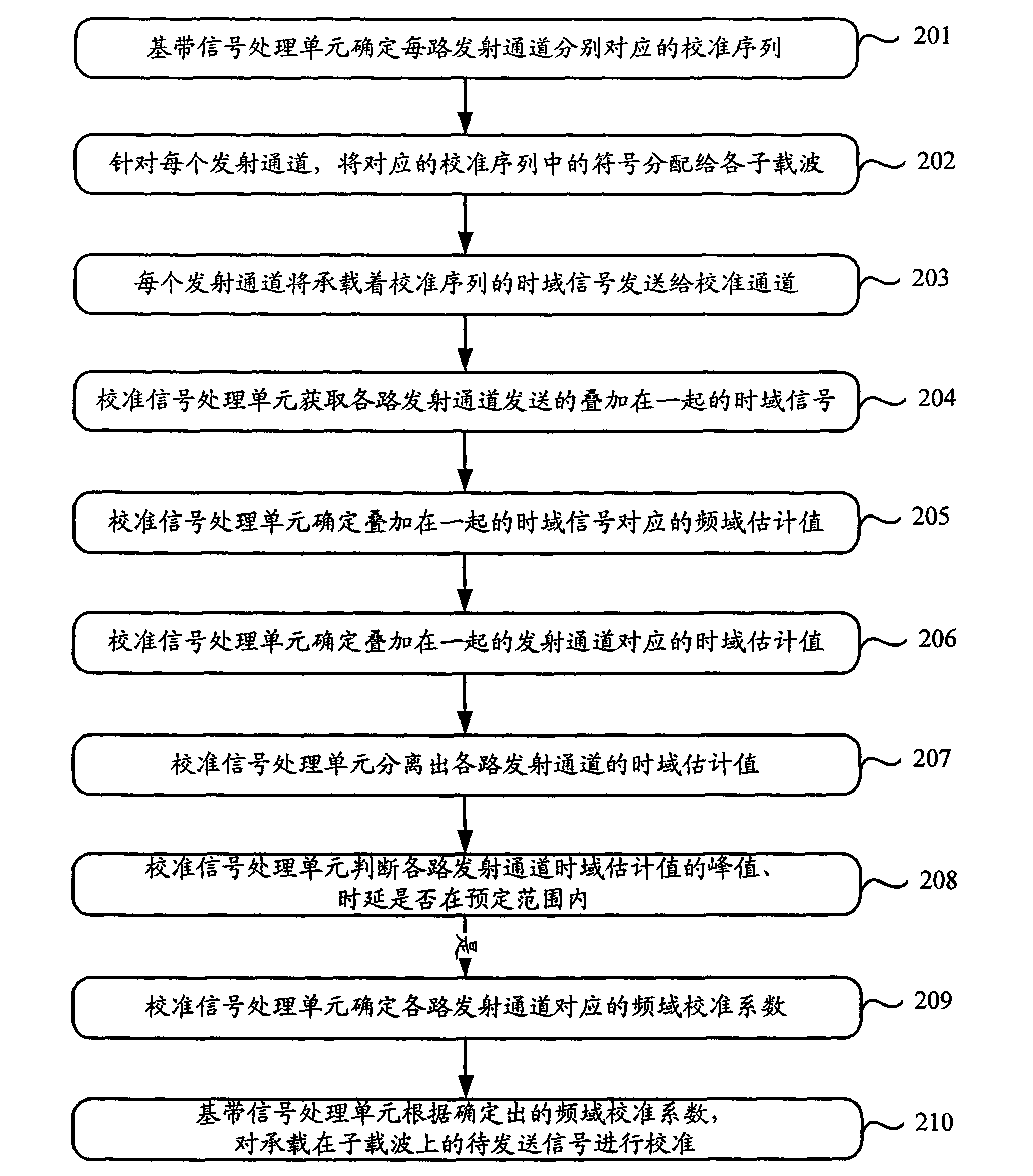 Intelligent calibration method of antenna transmitting channel and antenna receiving channel and relevant device