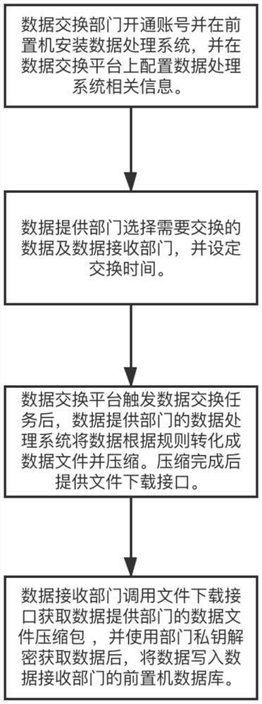 Government affair field-based data exchange method