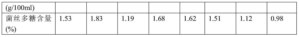 Liquid-fermented high-yield polysaccharide bacterial strain of coriolus versicolor and breeding method thereof