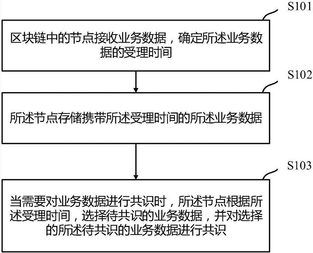 Block chain consensus method and device