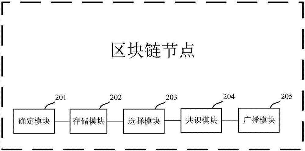 Block chain consensus method and device