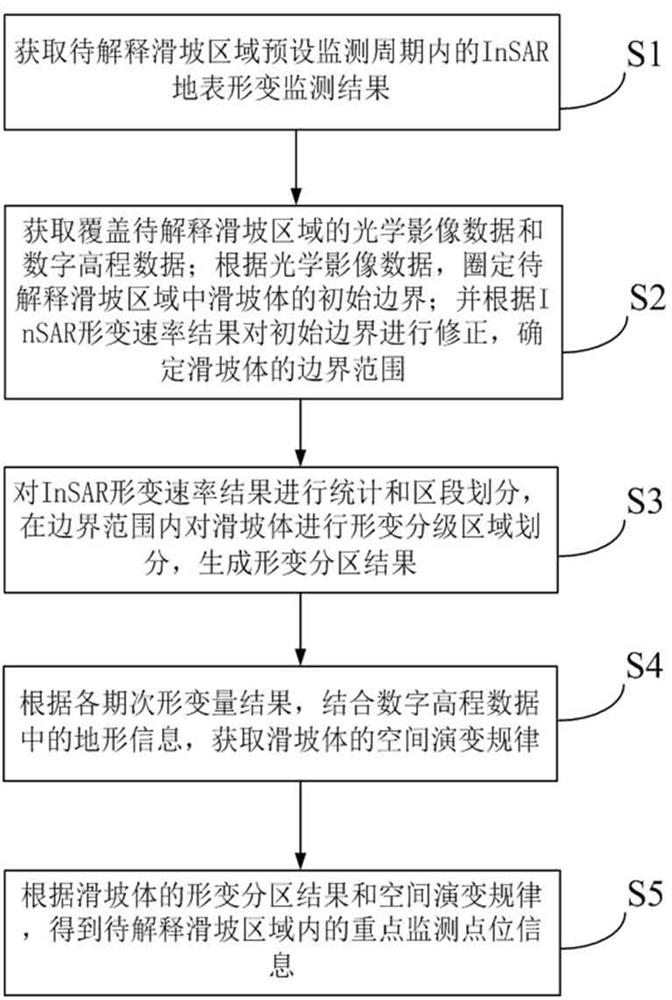 InSAR deformation monitoring result interpretation method for landslide