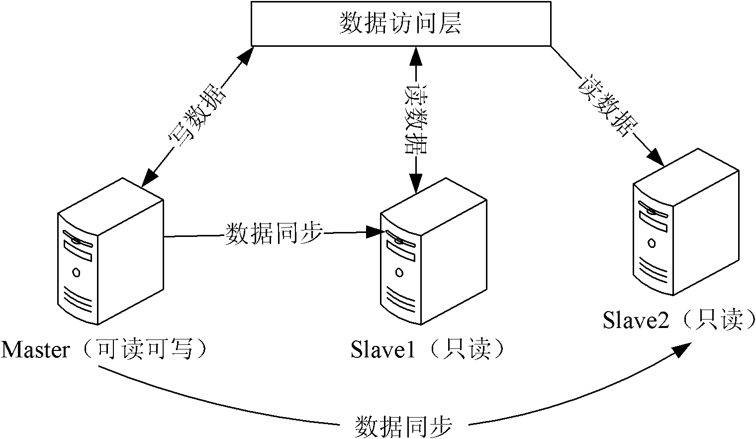 Database read-write separating method and device