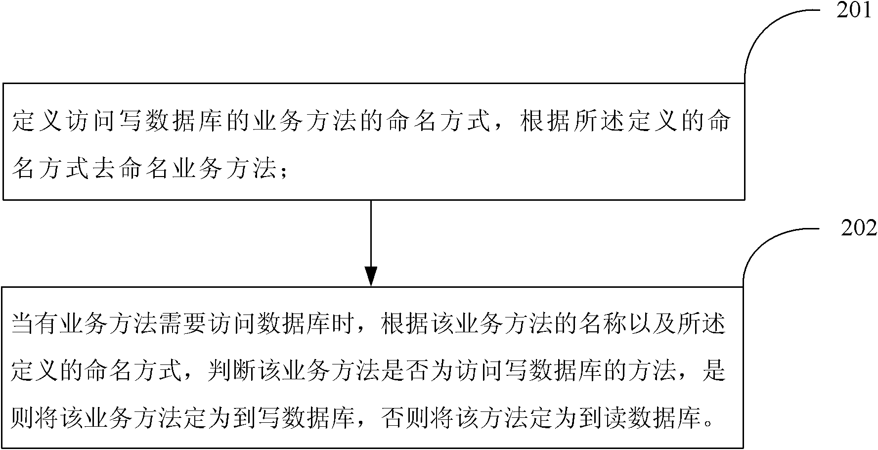 Database read-write separating method and device