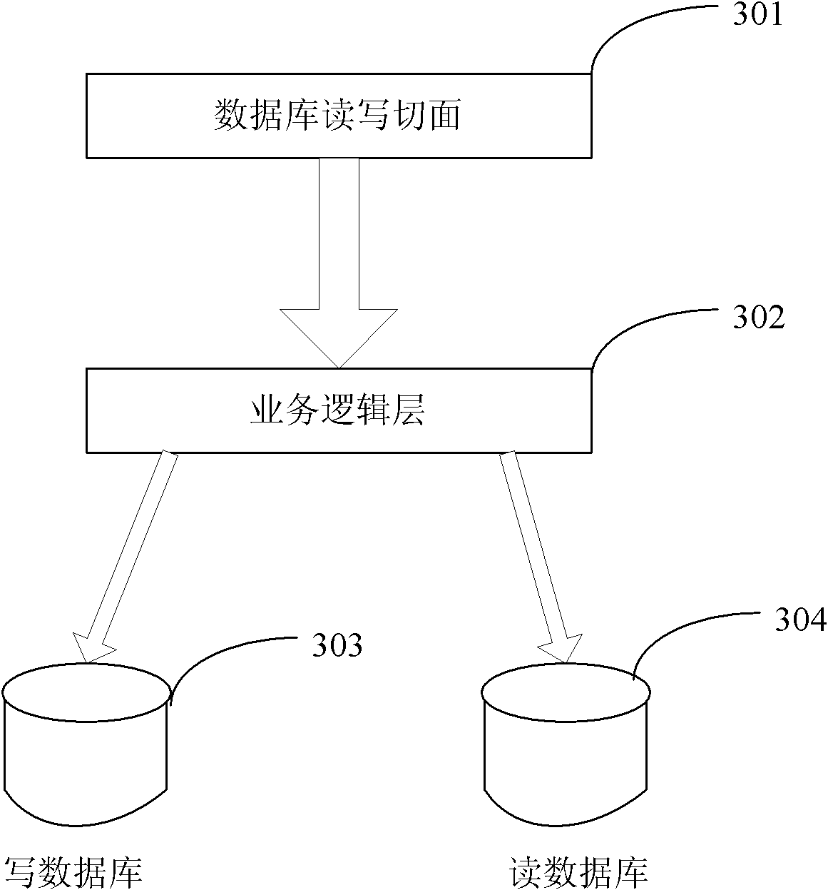 Database read-write separating method and device