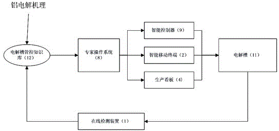 Aluminum electrolytic MES system based on accurate perception and intelligent decision