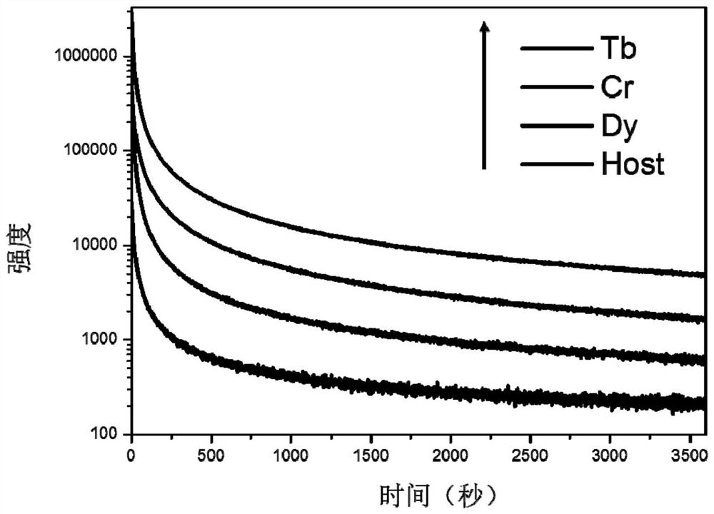 A kind of germanate long afterglow luminescent material and preparation method thereof