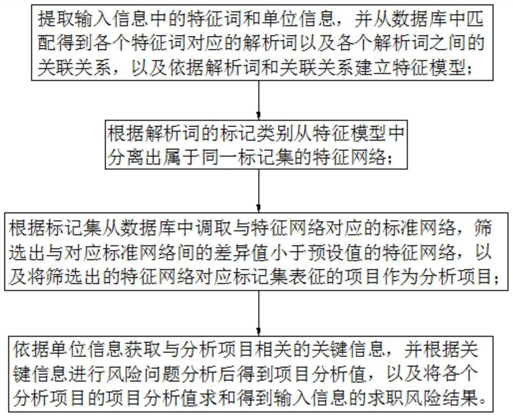 Job application risk matching analysis method and system based on big data, terminal and medium