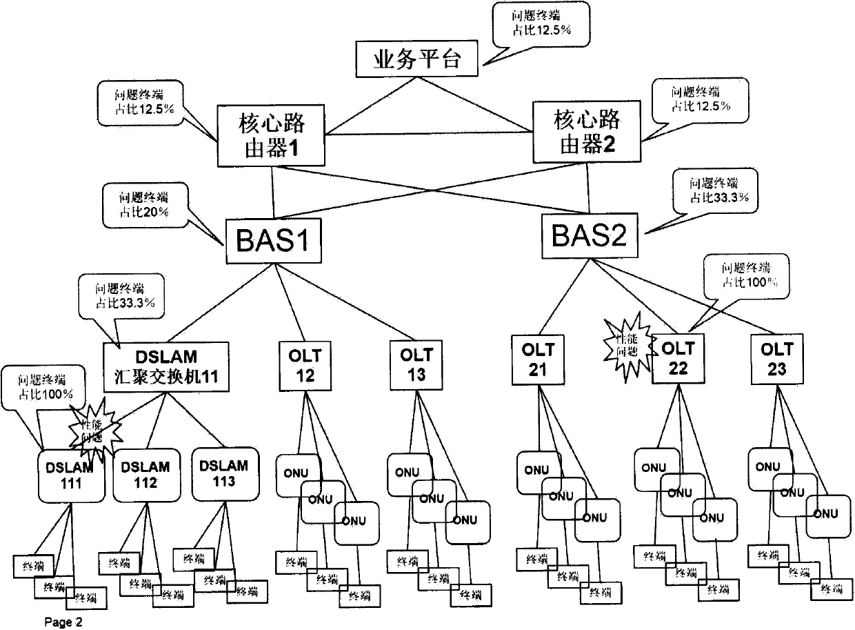 Method for detecting network performance problems and positioning failure nodes