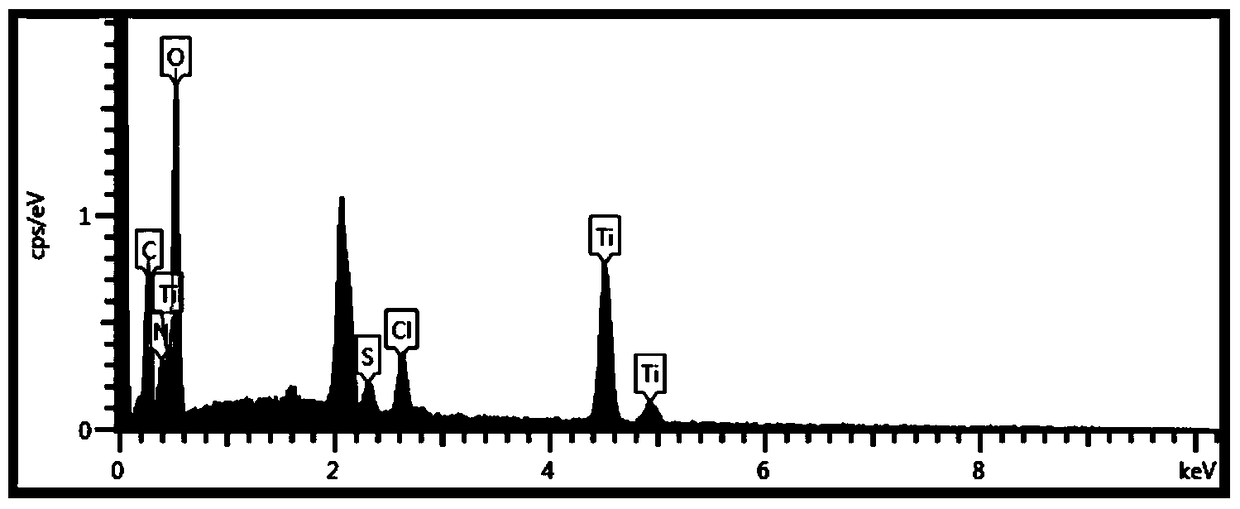 A method for preparing nano-titanium dioxide with high photocatalytic activity by using waste wool