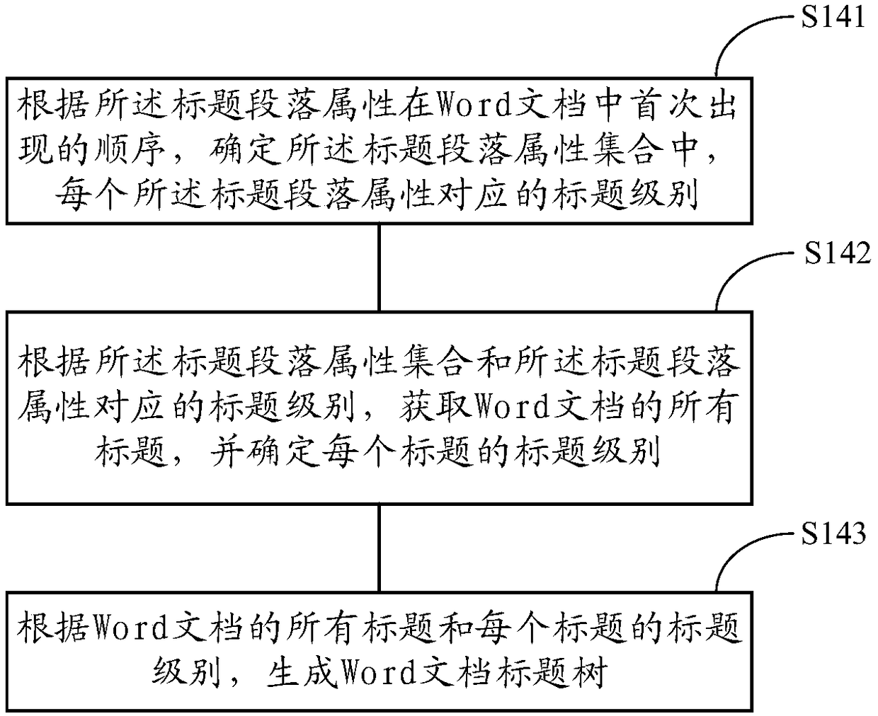 Word document fragmentation method and device