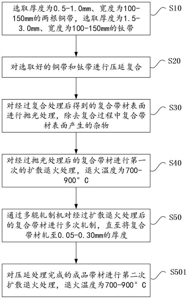 Heat dissipation material for mobile phones and processing technology thereof