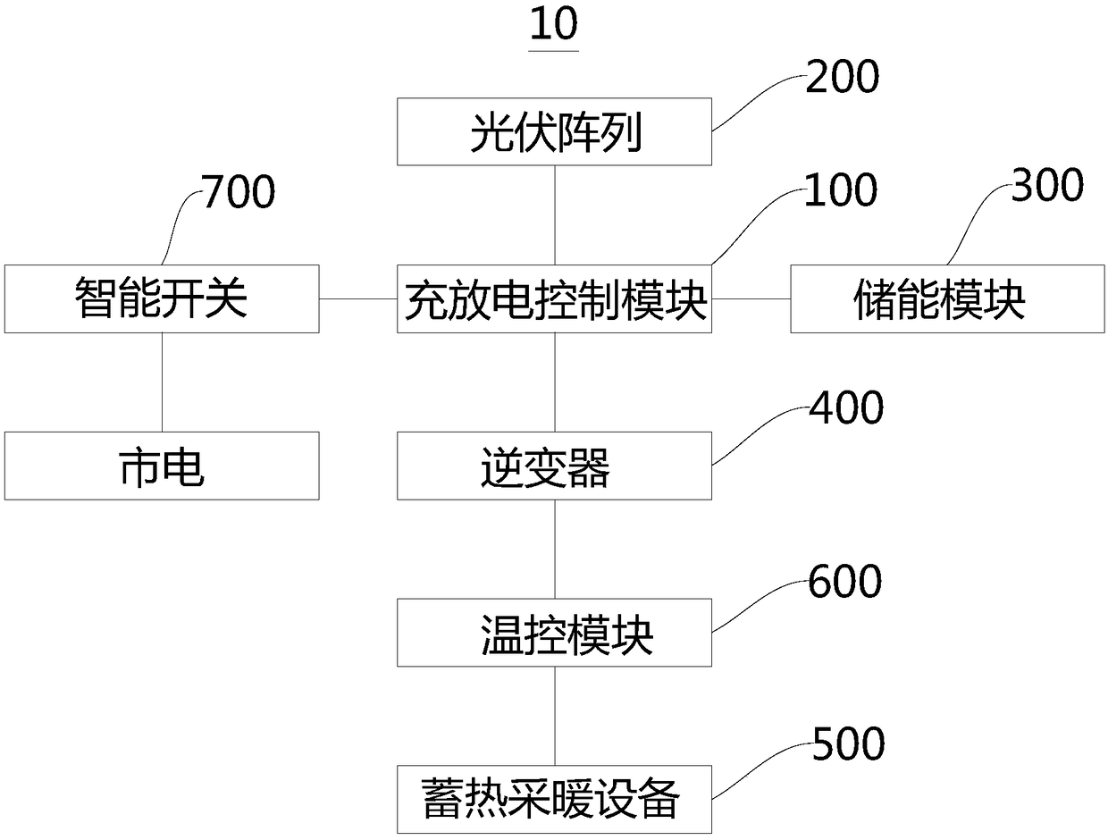 Photovoltaic thermal storage heating system and method thereof