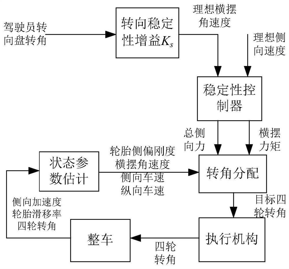 Steer-by-wire system stability control method