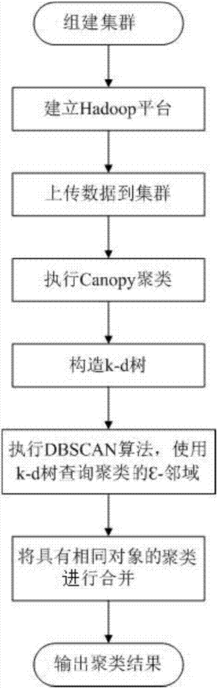 C-DBSCAN-K clustering algorithm under Hadoop platform