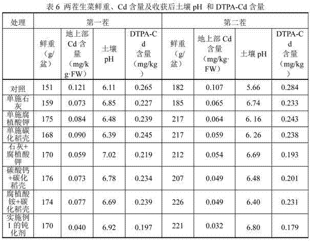 Passivating agent for reducing cadmium activity of acidic vegetable soil and use method thereof