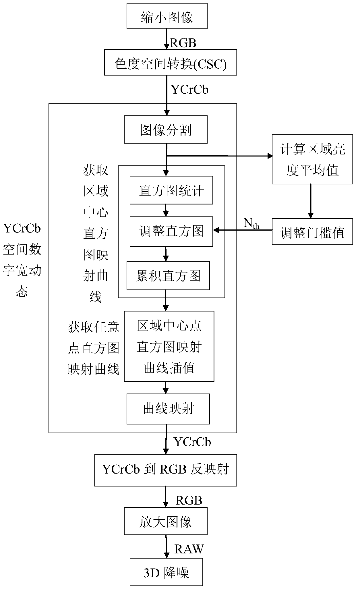 A digital wide dynamic method and device based on raw space