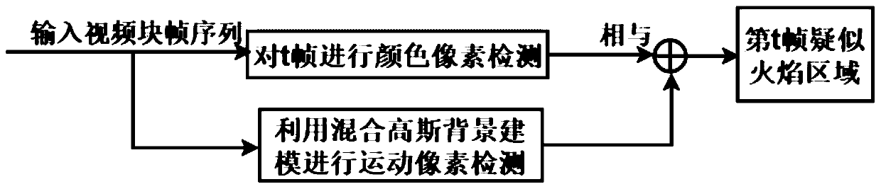 Flame target detection method based on digital image and convolution features