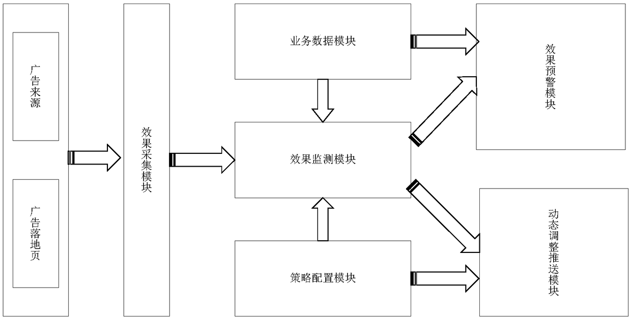 An advertisement delivery dynamic adjustment system based on big data