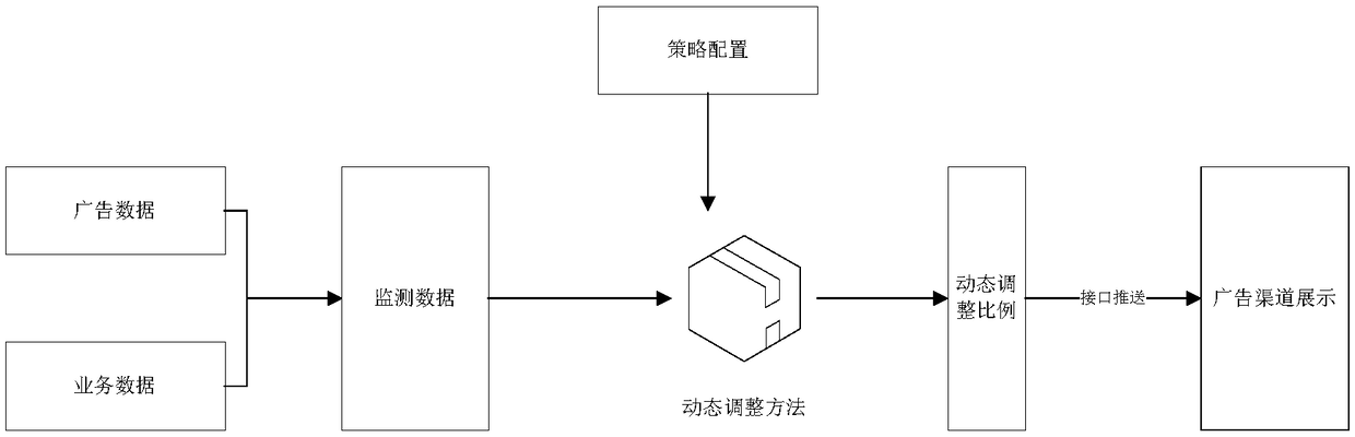 An advertisement delivery dynamic adjustment system based on big data