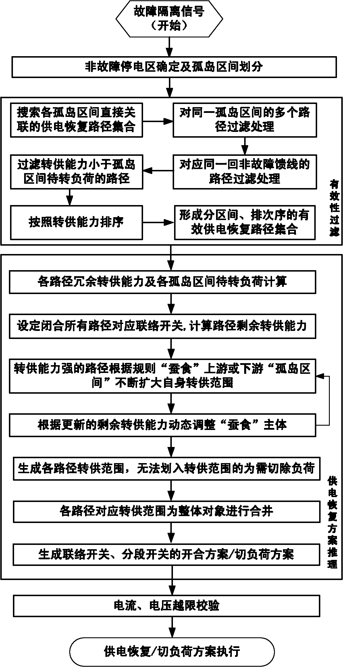 Multi-object optimized power supply recovery reasoning and searching method