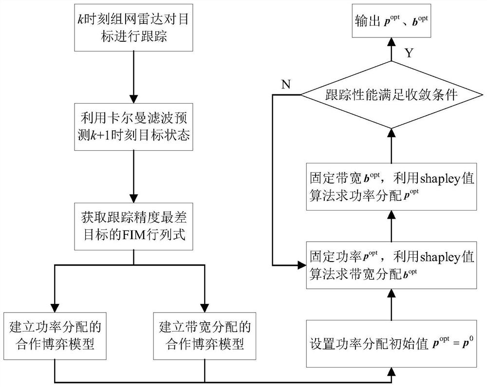 Power bandwidth joint allocation method for target tracking of networking radar