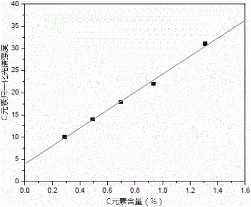 Laser-induced breakdown spectrograph for rapid analysis of metallurgical components and analysis method therefor