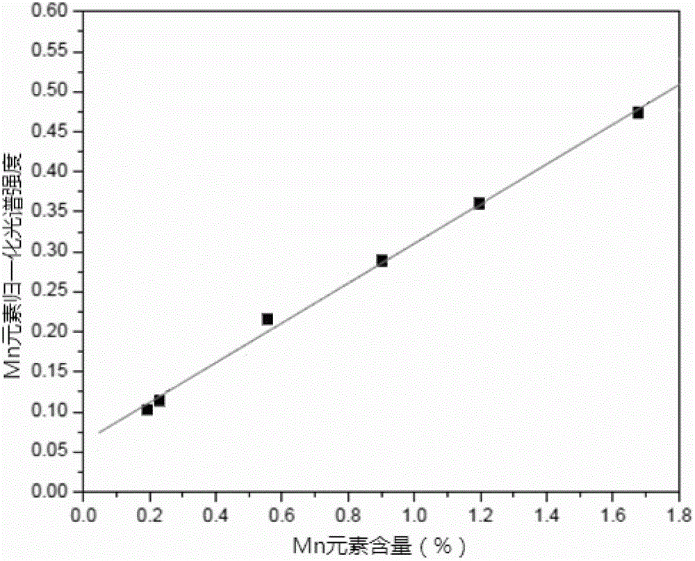 Laser-induced breakdown spectrograph for rapid analysis of metallurgical components and analysis method therefor